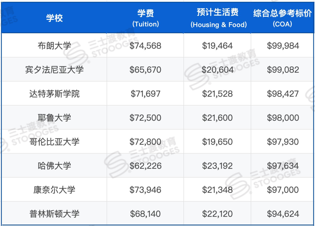 16所大学破10万美元大关 想去美国留学 中产家庭到底要准备多少钱