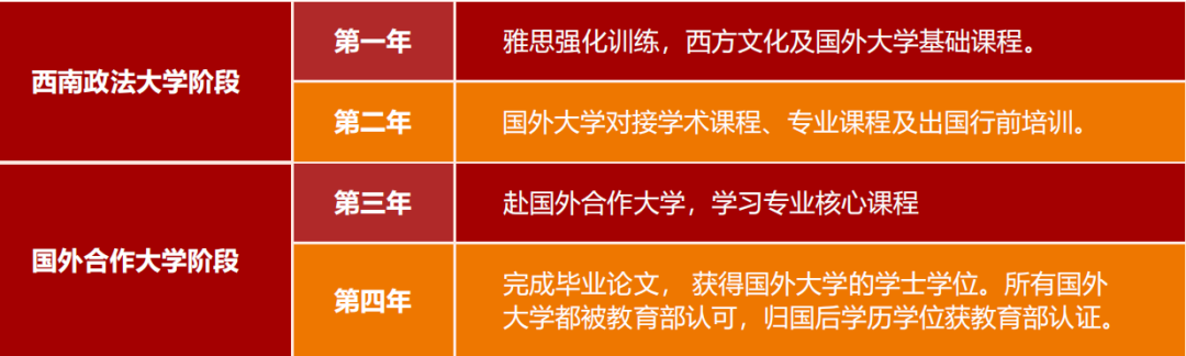 2+2国际本科 | 2026西南政法大学2+2国际本科项目招生简章 2+2国际本科 | 2026西南政法大学2+2国际本科项目招生简章