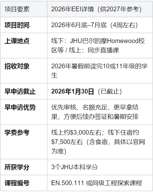 2026已错过？别慌！约翰·霍普金斯EEI工程学分夏校，2027早申现在就该准备了！