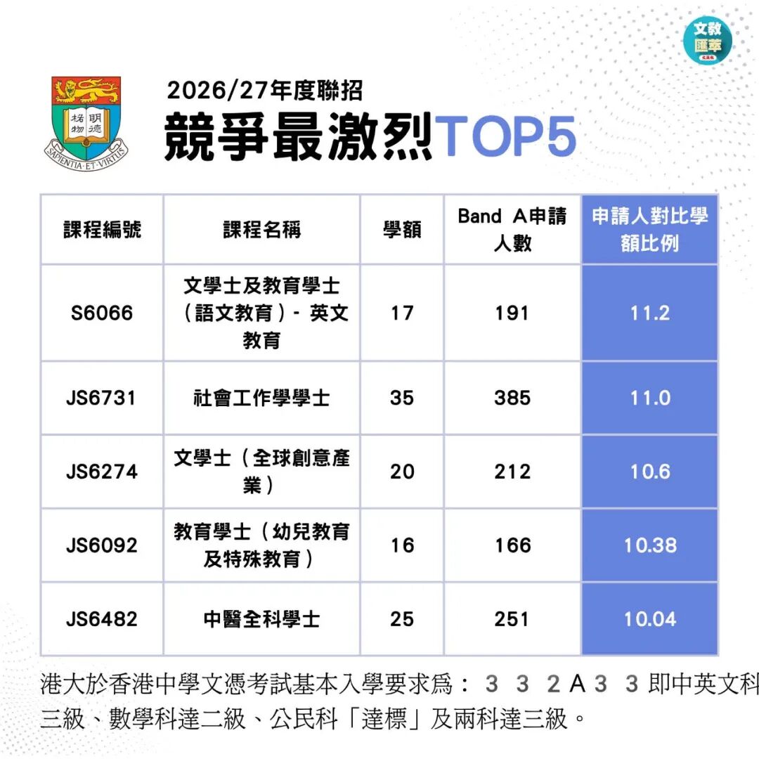 2026JUPAS首轮改选数据出炉!港八大哪些专业最多人报? 2026JUPAS首轮改选数据出炉!港八大哪些专业最多人报?