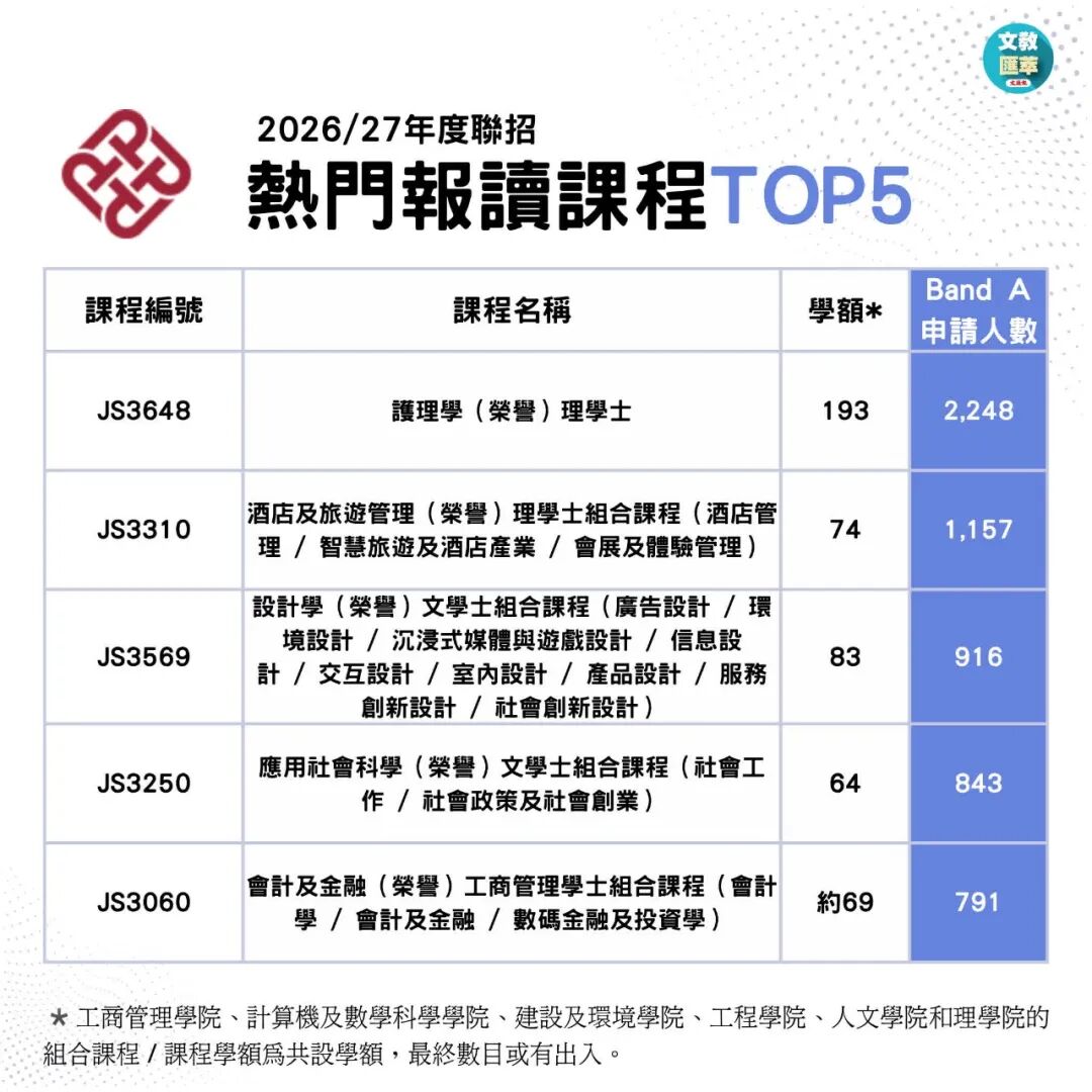 2026JUPAS首轮改选数据出炉!港八大哪些专业最多人报? 2026JUPAS首轮改选数据出炉!港八大哪些专业最多人报?