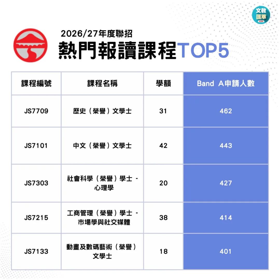 2026JUPAS首轮改选数据出炉!港八大哪些专业最多人报? 2026JUPAS首轮改选数据出炉!港八大哪些专业最多人报?