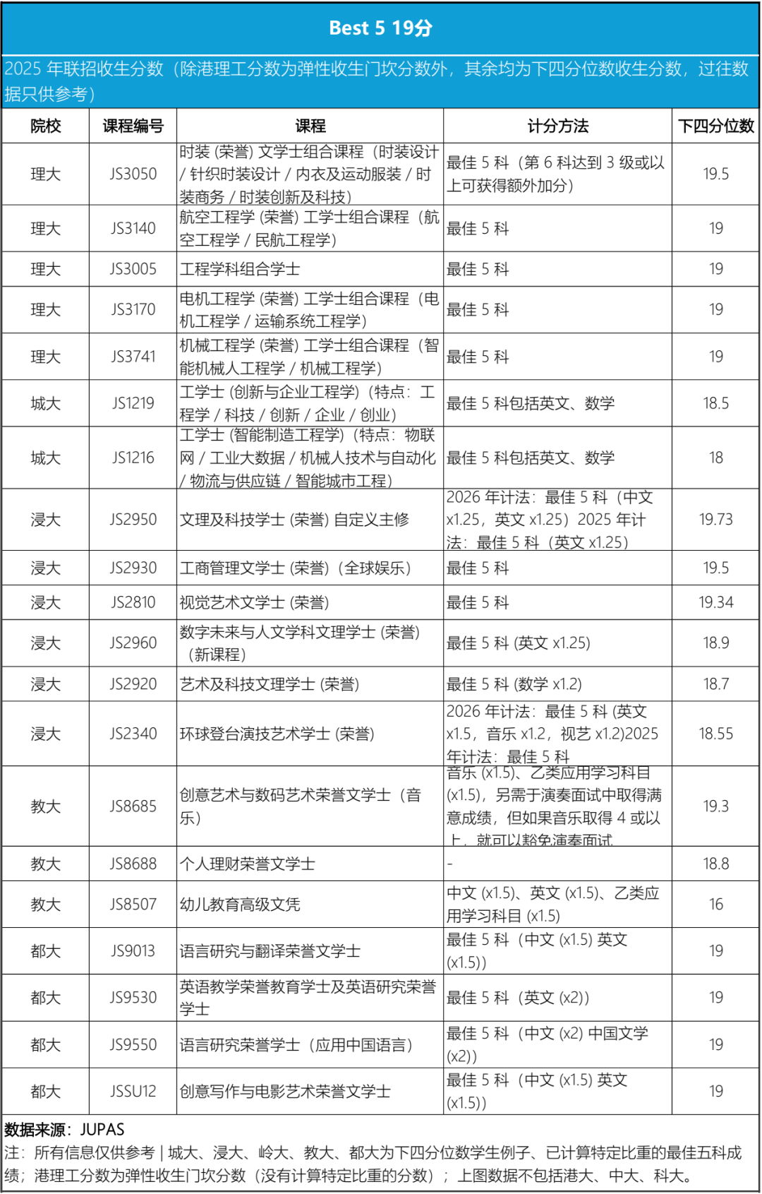 DSE 18-22分能去哪?这些港校专业速码住! DSE 18-22分能去哪?这些港校专业速码住!