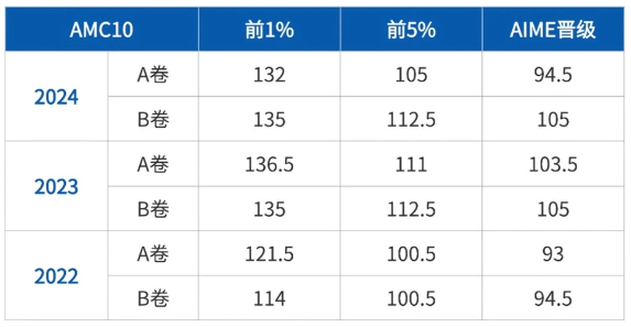 2026年AMC10竞赛报名开始!AMC10竞赛报名及考试时间一文详解!附机构AMC10课程 2026年AMC10竞赛报名开始!AMC10竞赛报名及考试时间一文详解!附机构AMC10课程