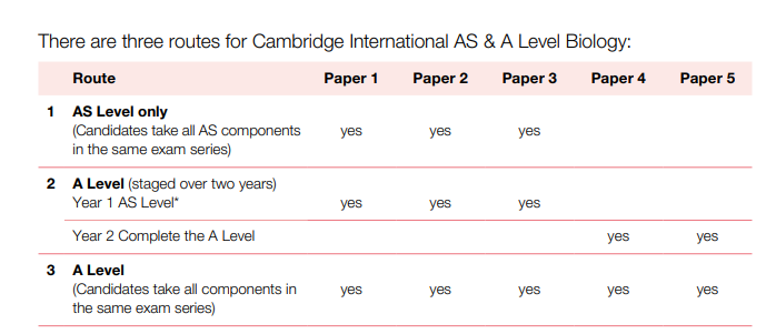 新手科普｜A-Level 到底是什么？选课怎么选不踩坑