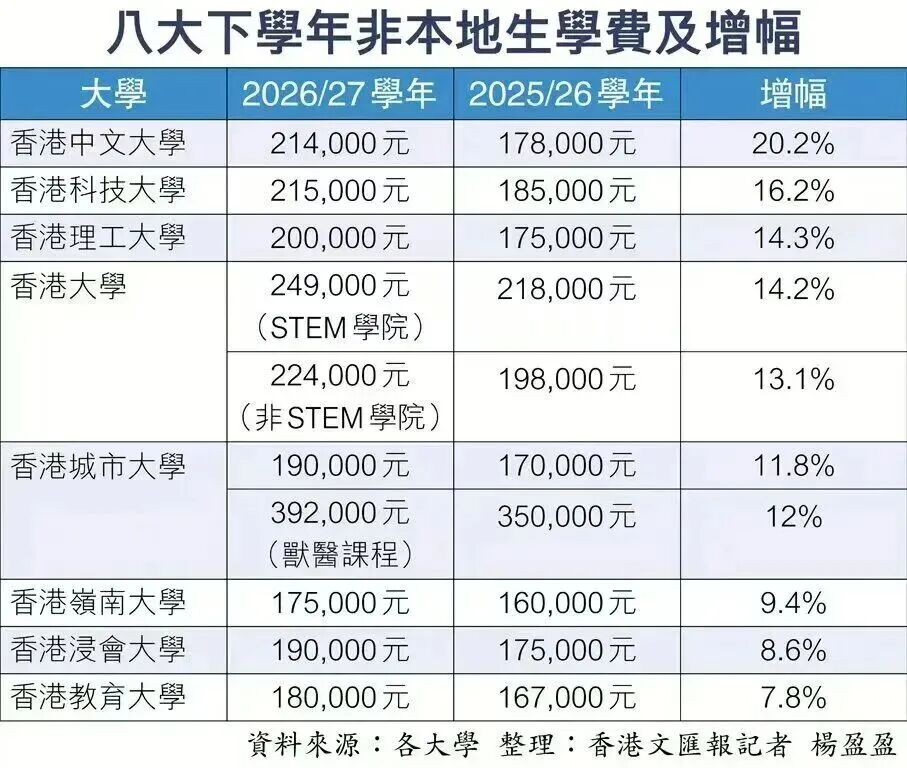港八大退学数据