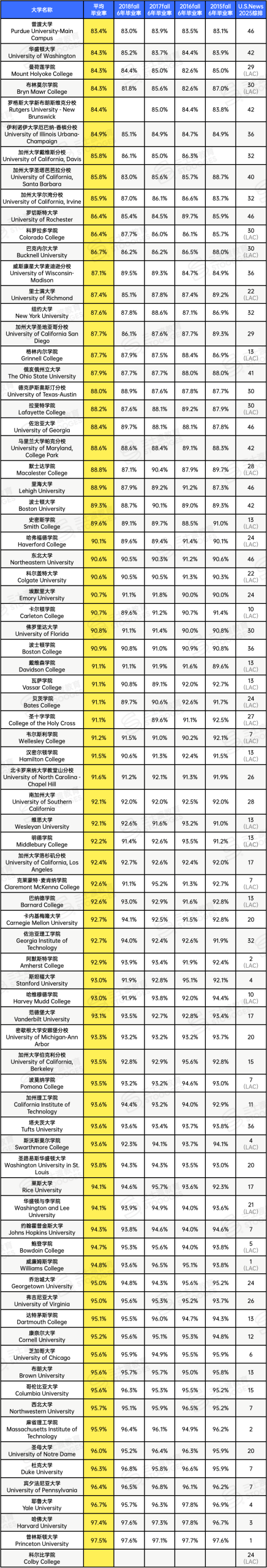 突发!这所公立大学CS 35%挂科!全美最难毕业校爆出,你的学校中枪了吗? 突发!这所公立大学CS 35%挂科!全美最难毕业校爆出,你的学校中枪了吗?