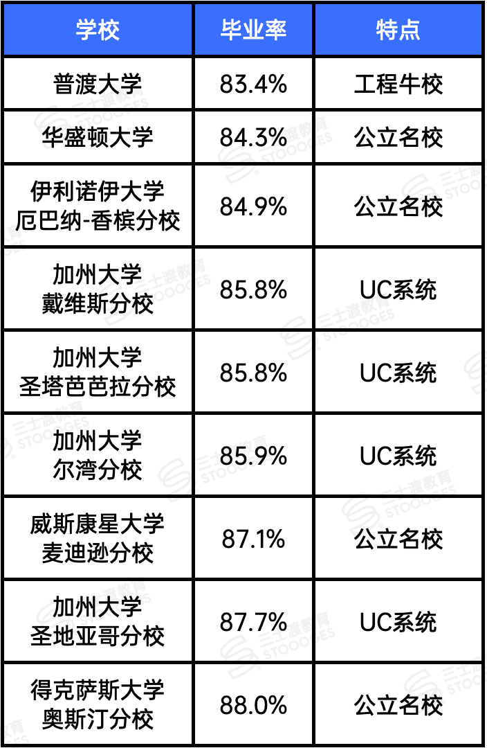 突发!这所公立大学CS 35%挂科!全美最难毕业校爆出,你的学校中枪了吗? 突发!这所公立大学CS 35%挂科!全美最难毕业校爆出,你的学校中枪了吗?