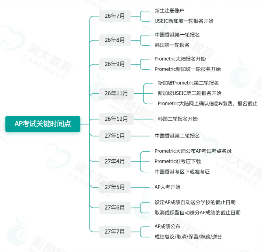 2027年AP考试关键时间点全汇总 备考报名一步到位