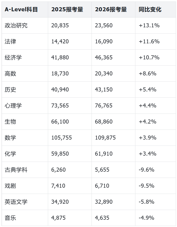 刚刚!2026年夏季大考报名数据出炉!超10万人报考A-Level数学! 刚刚!2026年夏季大考报名数据出炉!超10万人报考A-Level数学!