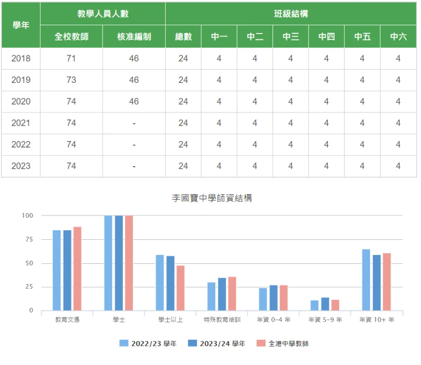 香港Band1英中名校｜李国宝中学 26/27 上学期中四（IAL）插班申请中，预报从速