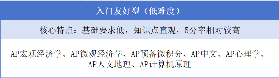AP科目难度解析及2025年AP热门科目成绩变化 北京AP辅导 三大校区齐开
