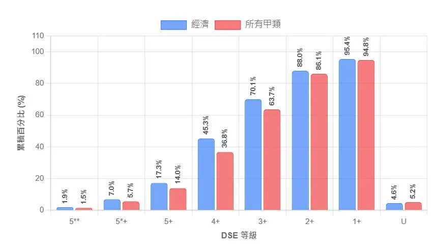 中四选科参考|DSE科目等级分布，哪科易拿高分
