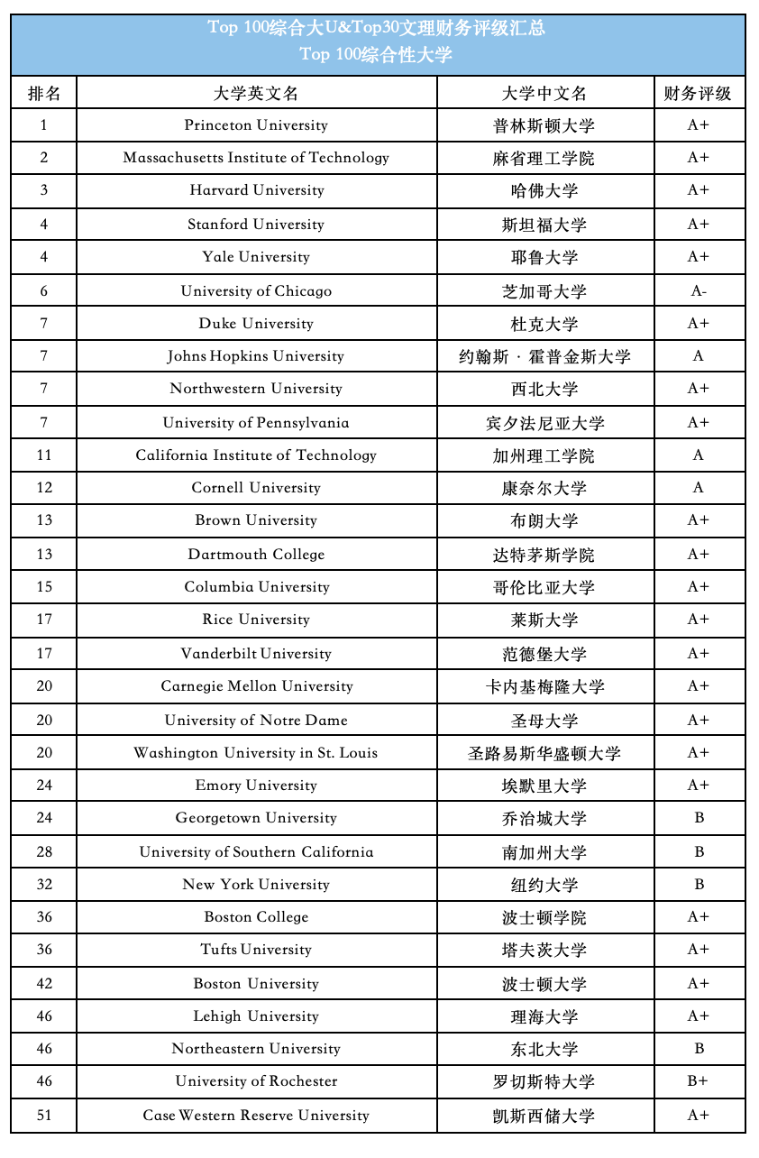 美国大学也会倒闭 2026财务评级揭示选校真相