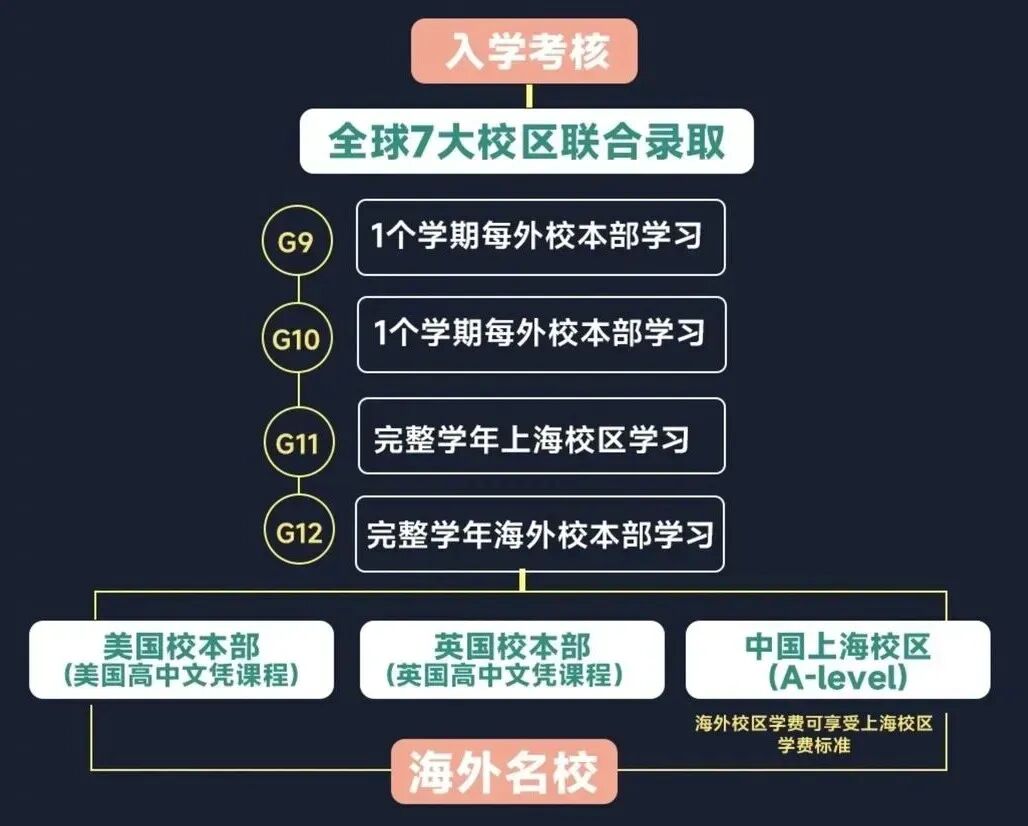上海这些学校 高中阶段就能出国