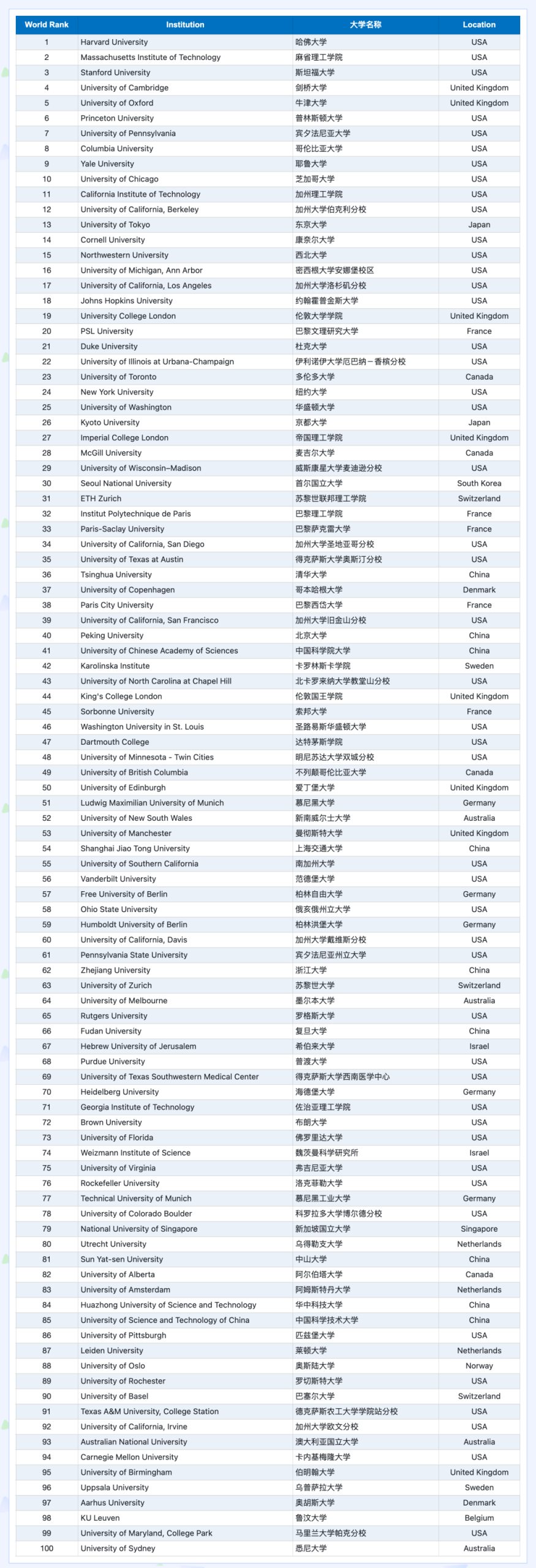2026CWUR排名公布后，为什么博士申请不能只看QS？