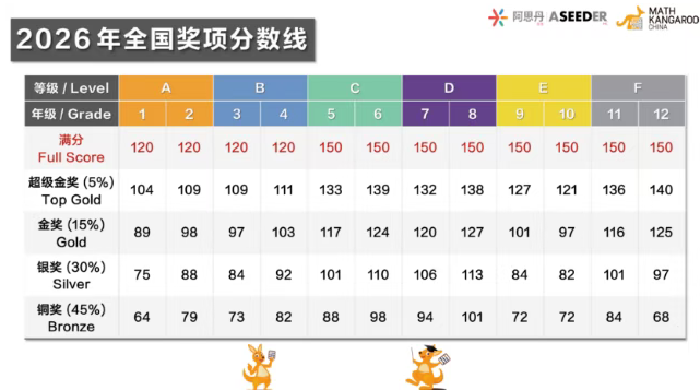 袋鼠数学竞赛适合几年级学生？想报名看这篇就够了！