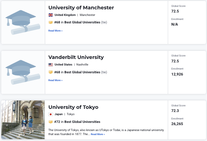 2027 U.S. News全球大学排名：哈佛满分登顶！