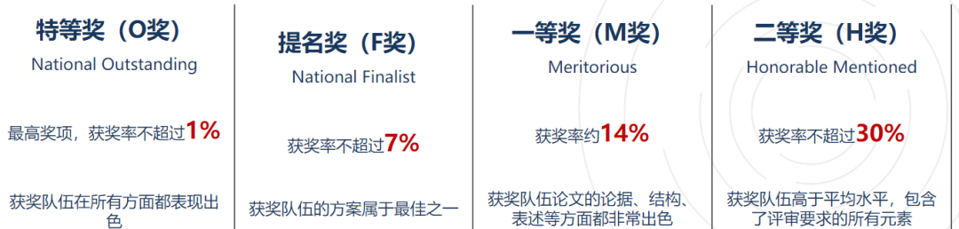 HiMCM比赛含金量高吗 一文讲清 2026HiMCM组队进行中