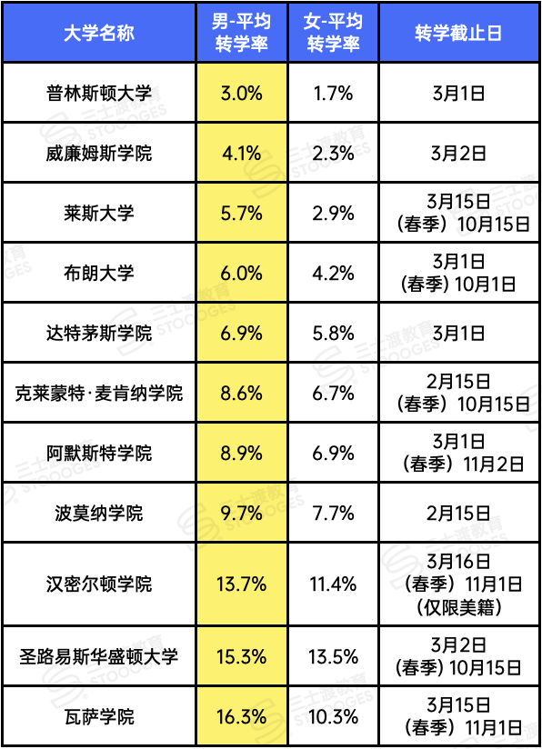 反转！全美转学数据出炉！哈耶普斯仅2%，这几所Top20却超了20%？