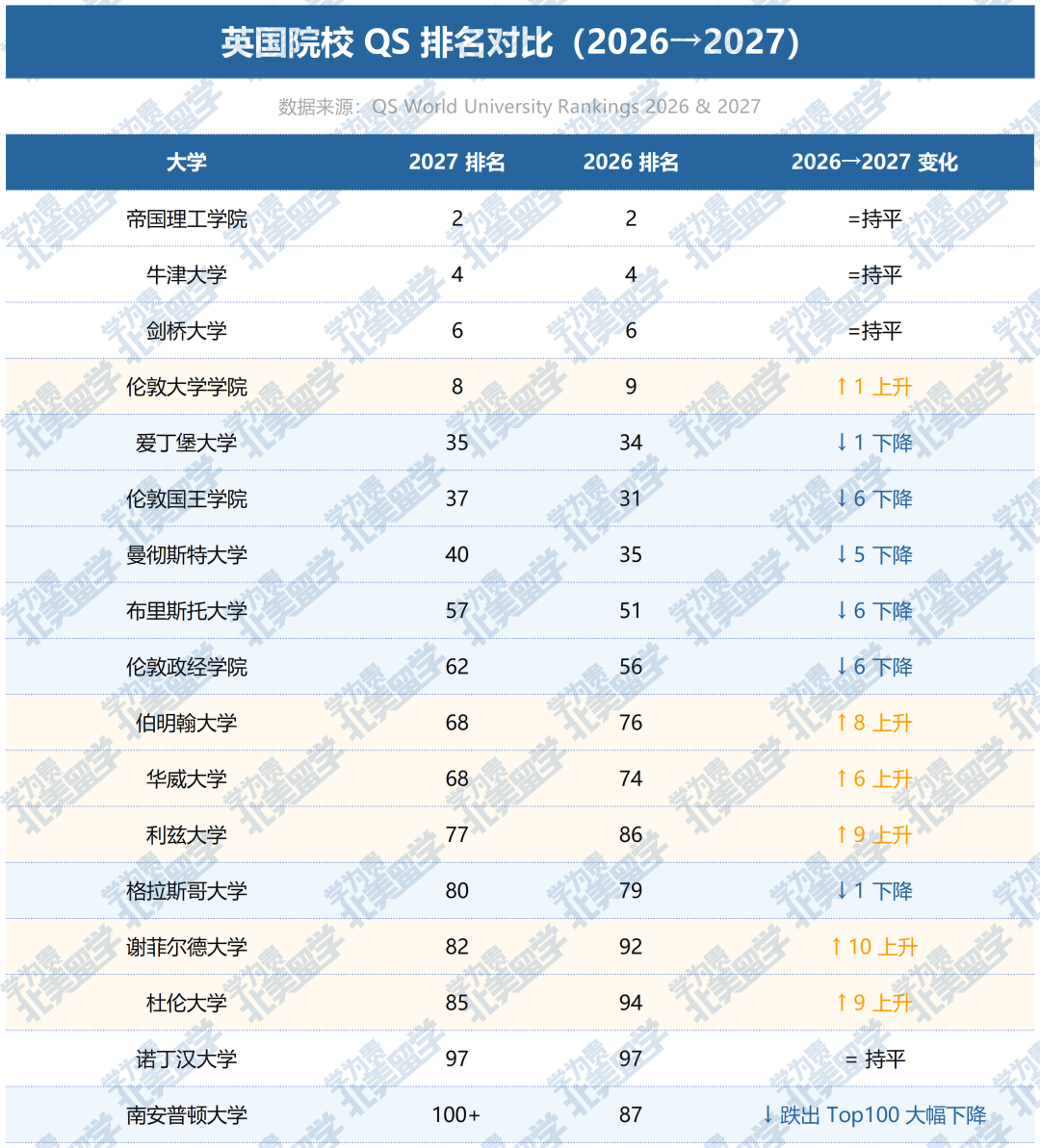 2026→2027QS排名对比|主流留学国家/地区院校升降速览 2026→2027QS排名对比|主流留学国家/地区院校升降速览