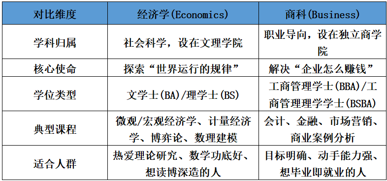 别再搞混了！经济学偏学术，商科研实操？一文扫清你的留学选专业盲区