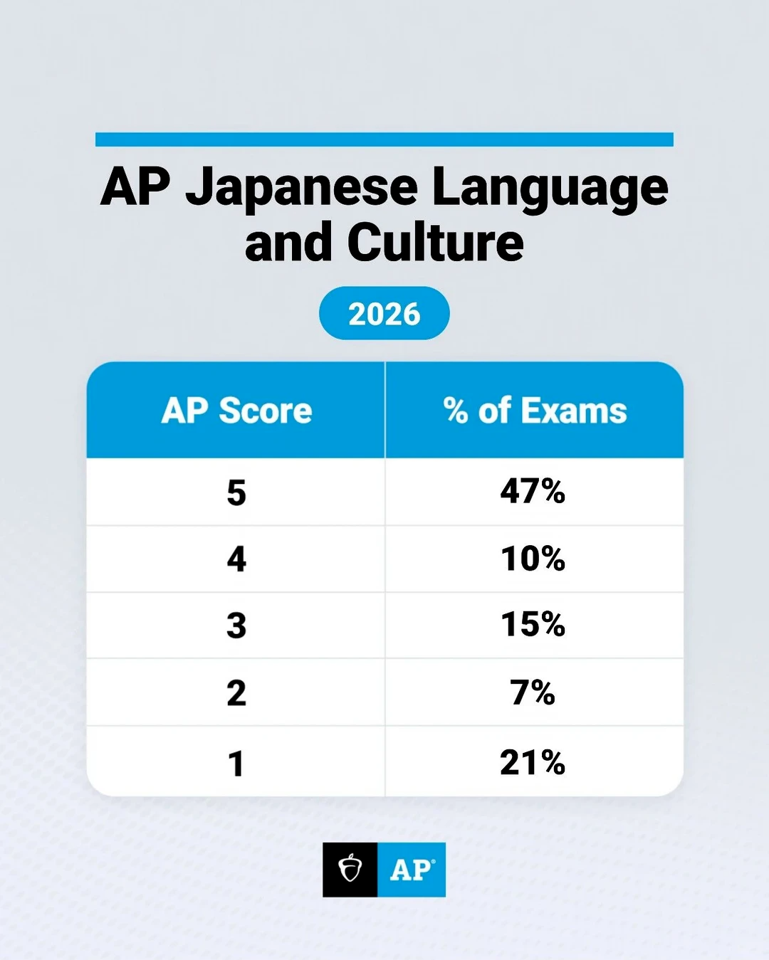 2026首批AP科目五分率数据更新，AP中文五分率首次跌破50%！