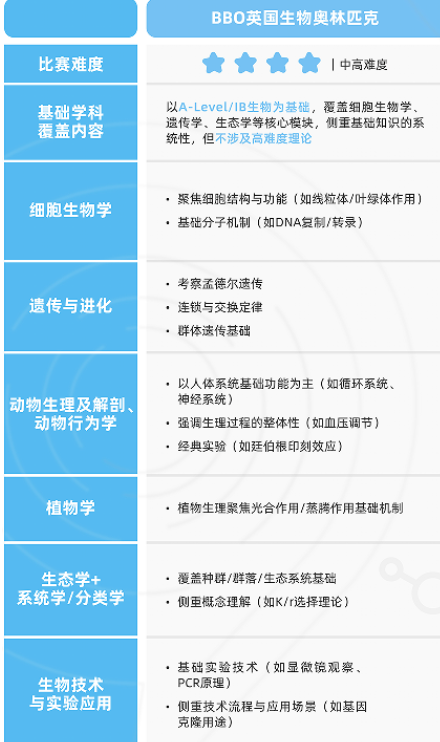 BBO生物奥赛难度大吗？2027BBO竞赛知识点及命题趋势详解~