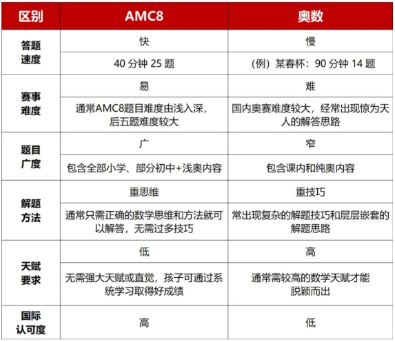 别再逼孩子刷奥数了!AMC8和奥数区别对比,选错方向等于白费力气~ 别再逼孩子刷奥数了!AMC8和奥数区别对比,选错方向等于白费力气~