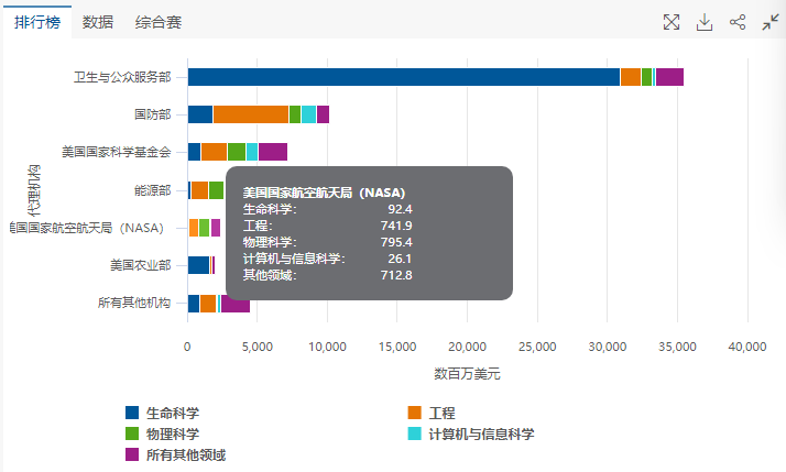 美国大学版《财报》！最新一年，JHU科研支出是哈佛的3倍！