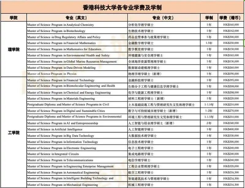 香港科技大学有哪些专业 具体学费多少钱