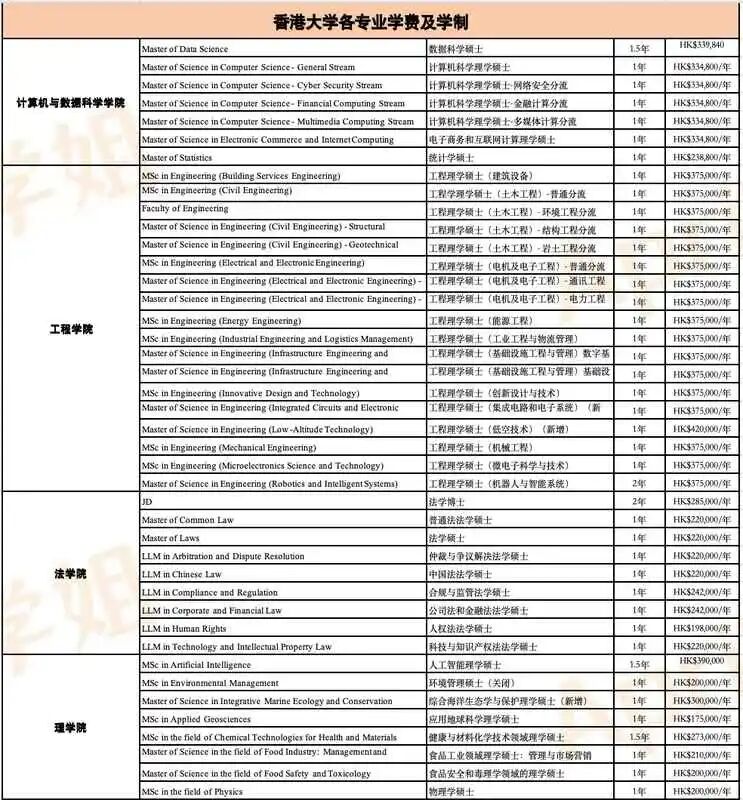 香港大学有哪些专业,学费具体多少钱? 香港大学有哪些专业,学费具体多少钱?