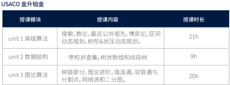 USACO计算机竞赛 27年备考时间轴全拆解 金牌导师亲授 暑期集训抢占先机 USACO计算机竞赛 27年备考时间轴全拆解 金牌导师亲授 暑期集训抢占先机