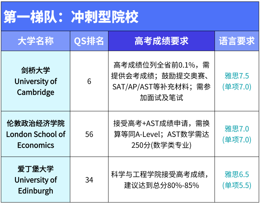 2026高考生请查收:英国大学直录指南(7月截止,速收藏) 2026高考生请查收:英国大学直录指南(7月截止,速收藏)