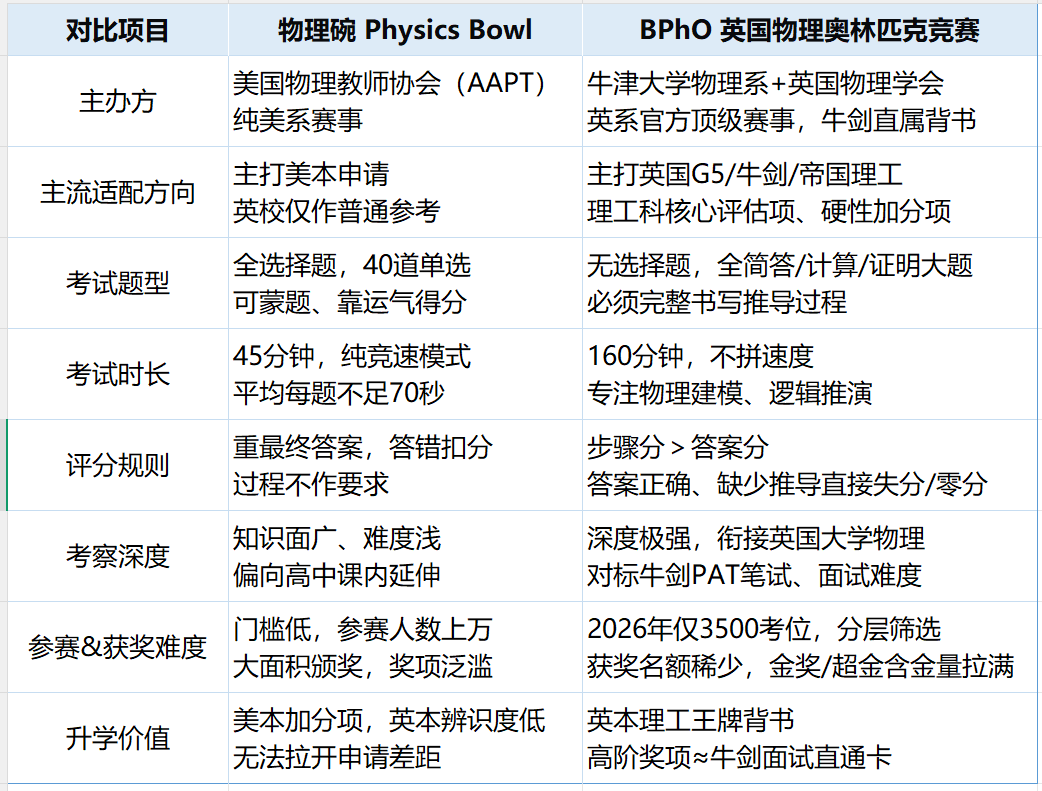 物理碗 vs BPhO 深度对比!申英G5选哪个?答案一目了然! 物理碗 vs BPhO 深度对比!申英G5选哪个?答案一目了然!
