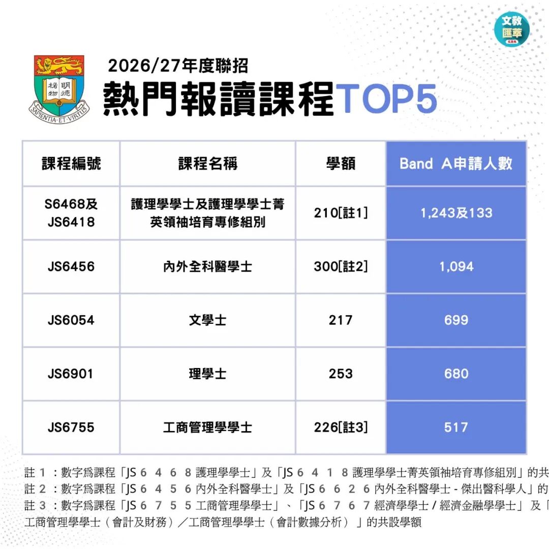 2026JUPAS首轮改选数据出炉!港八大哪些专业最多人报? 2026JUPAS首轮改选数据出炉!港八大哪些专业最多人报?