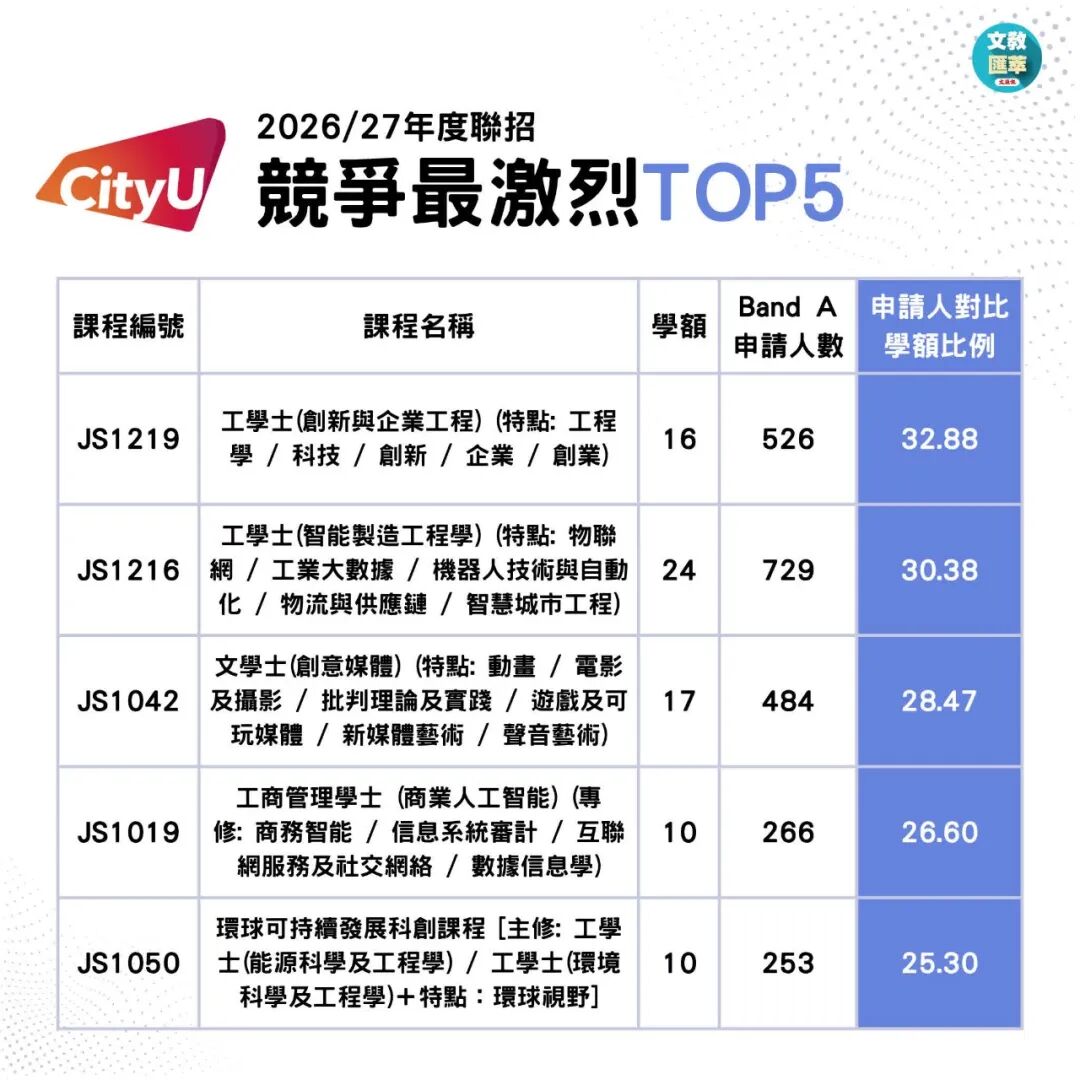 2026JUPAS首轮改选数据出炉!港八大哪些专业最多人报? 2026JUPAS首轮改选数据出炉!港八大哪些专业最多人报?