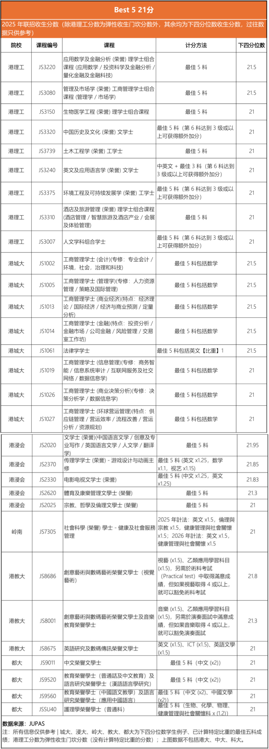 DSE 18-22分能去哪?这些港校专业速码住! DSE 18-22分能去哪?这些港校专业速码住!