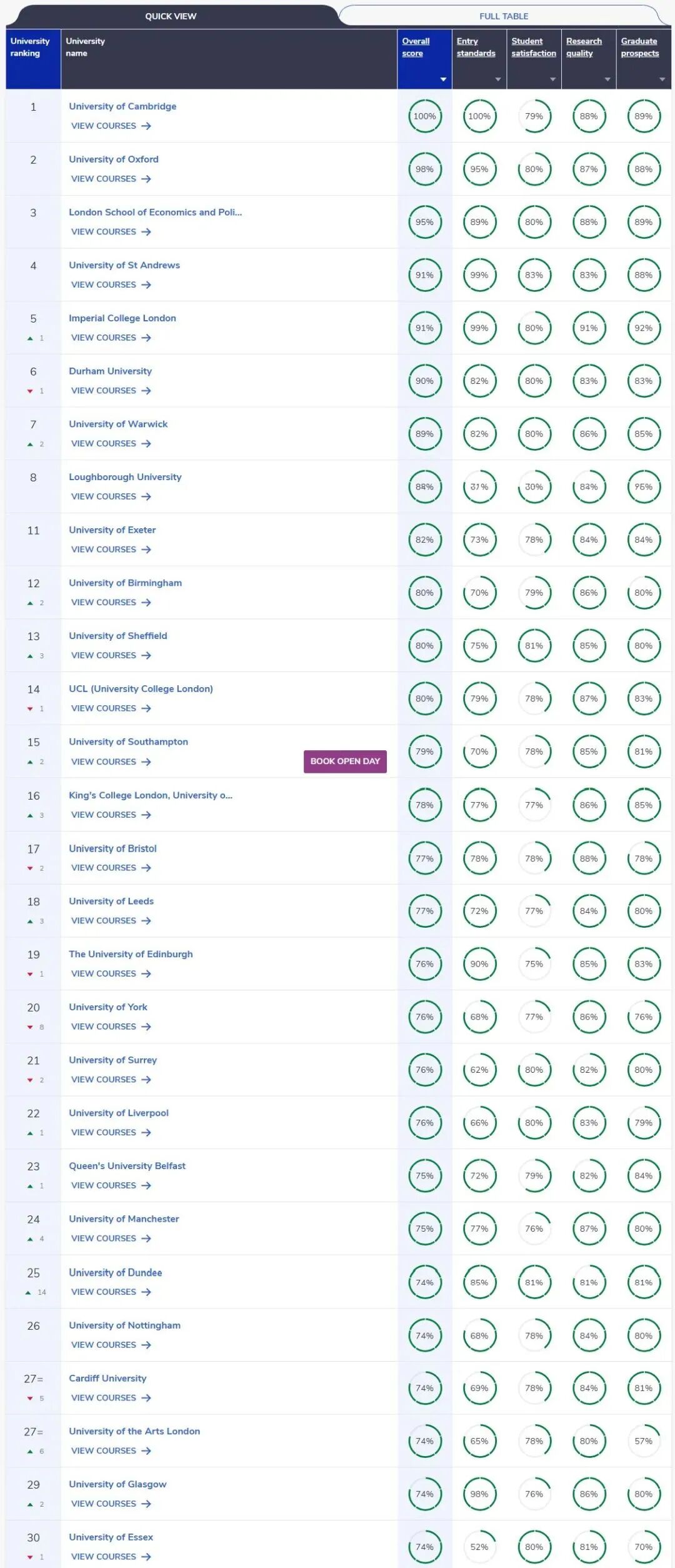 2027 英国 CUG 权威排名发布！一文看懂顶尖院校 UCAS 申请门槛