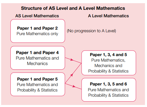 新手科普｜A-Level 到底是什么？选课怎么选不踩坑