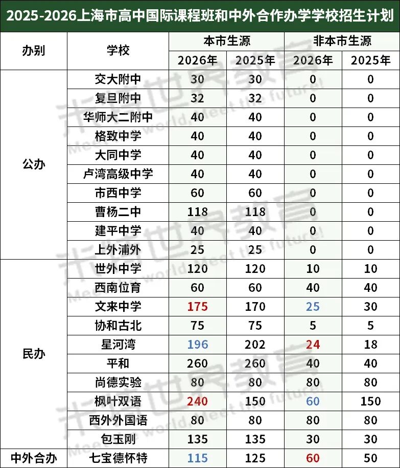 变天了？2026上海“21所”国际课程班招生计划公布 这类名额更少了！