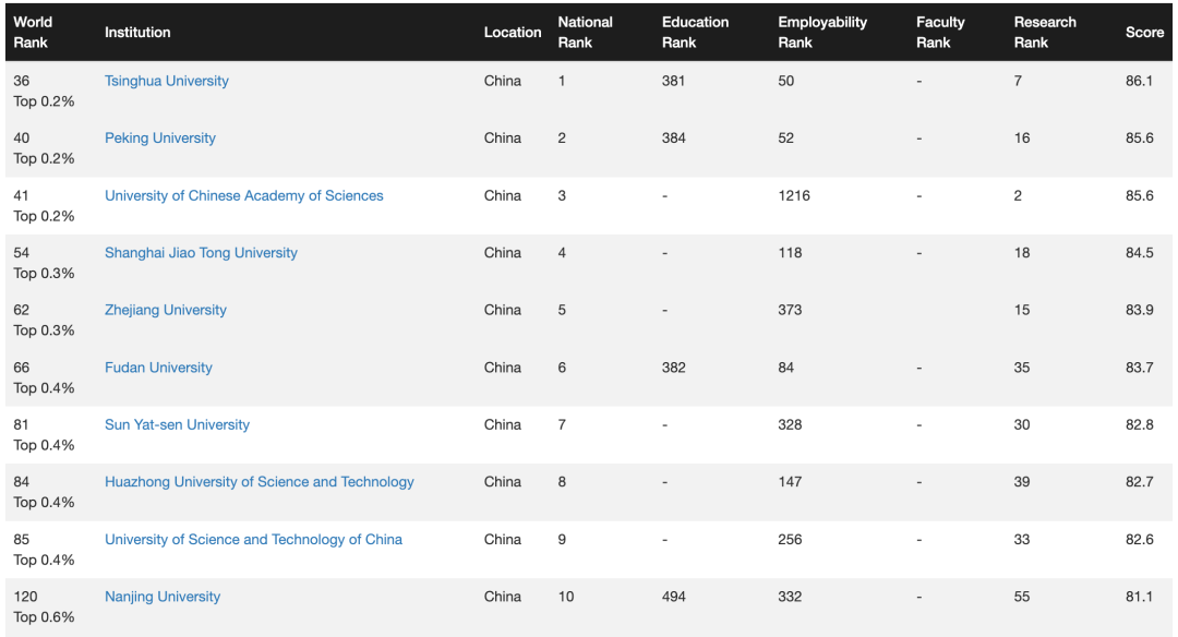 CWUR 2026发布:美国313校上榜、8所霸榜Top10,哈佛15连冠 CWUR 2026发布:美国313校上榜、8所霸榜Top10,哈佛15连冠