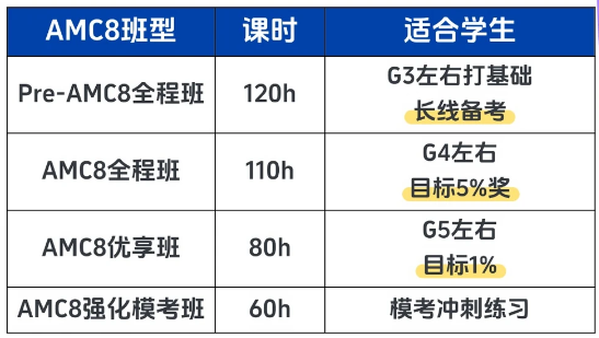 4年级参加AMC8早不早?AMC8适合几年级呢?AMC8培训课程 4年级参加AMC8早不早?AMC8适合几年级呢?AMC8培训课程