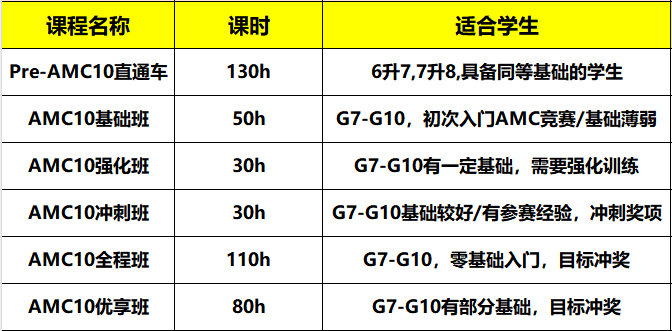 AMC10晋级AIME需要多少分?晋级分数线是多少?附机构教育AMC10培训班! AMC10晋级AIME需要多少分?晋级分数线是多少?附机构教育AMC10培训班!
