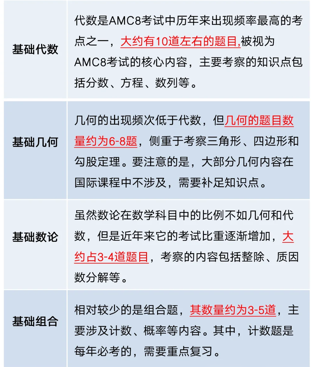 AMC8数学竞赛是牛娃专属 No 普娃好好规划照样能冲进全球前1%