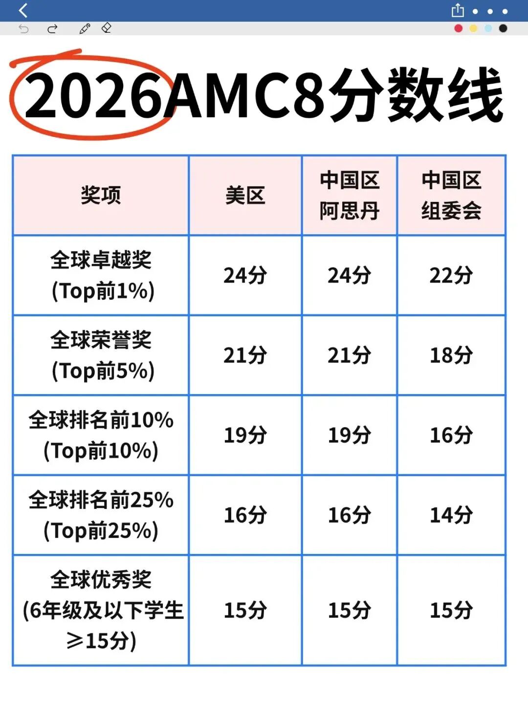 AMC8数学竞赛是牛娃专属?No!普娃好好规划照样能冲进全球前1% 【附机构AMC8数学竞赛培训课程】 AMC8数学竞赛是牛娃专属?No!普娃好好规划照样能冲进全球前1% 【附机构AMC8数学竞赛培训课程】