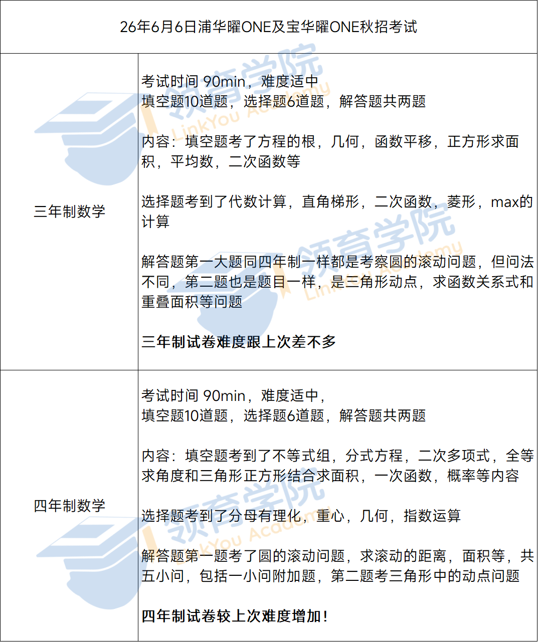 6月6日宝华曜ONE考试：4年制明显变难！