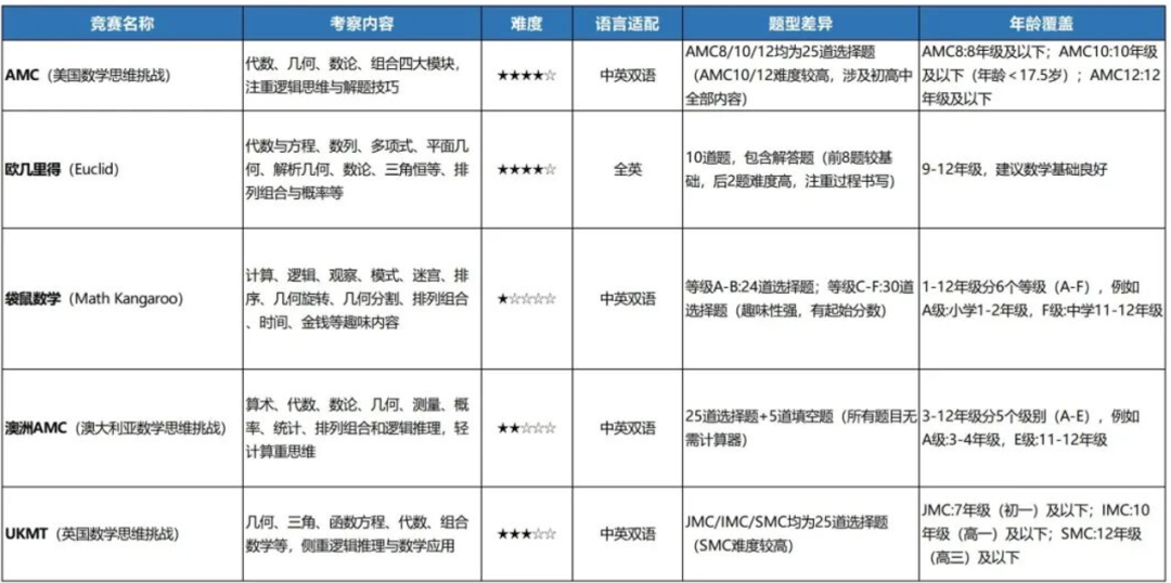 高考“数学太难”霸屏热搜背后:学不学竞赛,差距比想象中大太多~ 高考“数学太难”霸屏热搜背后:学不学竞赛,差距比想象中大太多~