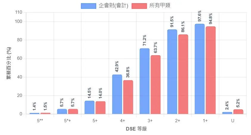 中四选科参考|DSE科目等级分布，哪科易拿高分