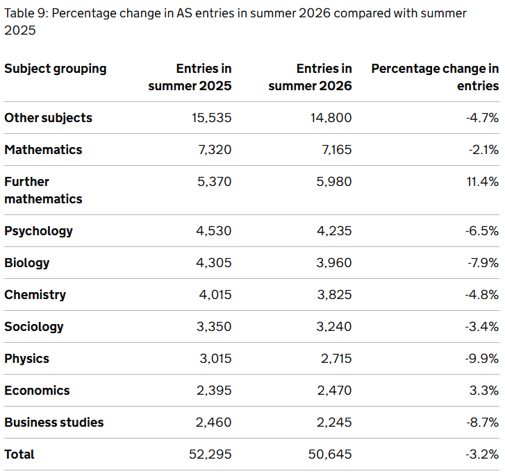 2026英国本土GCSE/AL选课风向又变了？这门课人数暴涨13%？！
